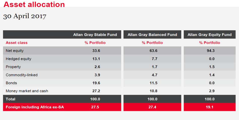 Asset allocation