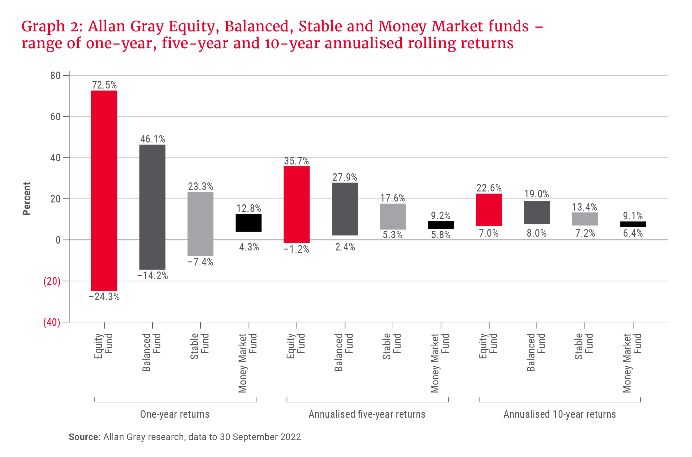 Graph 2_Allan Gray Equity, Balanced, Stable and Money Market funds