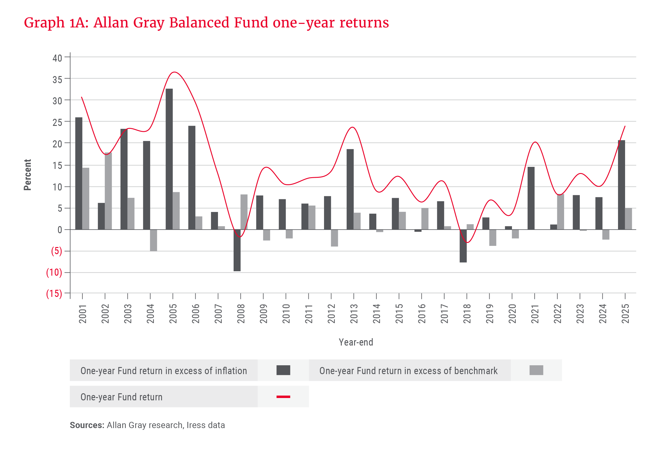 Graph 1A- Allan Gray Balanced Fund one-year returns.png