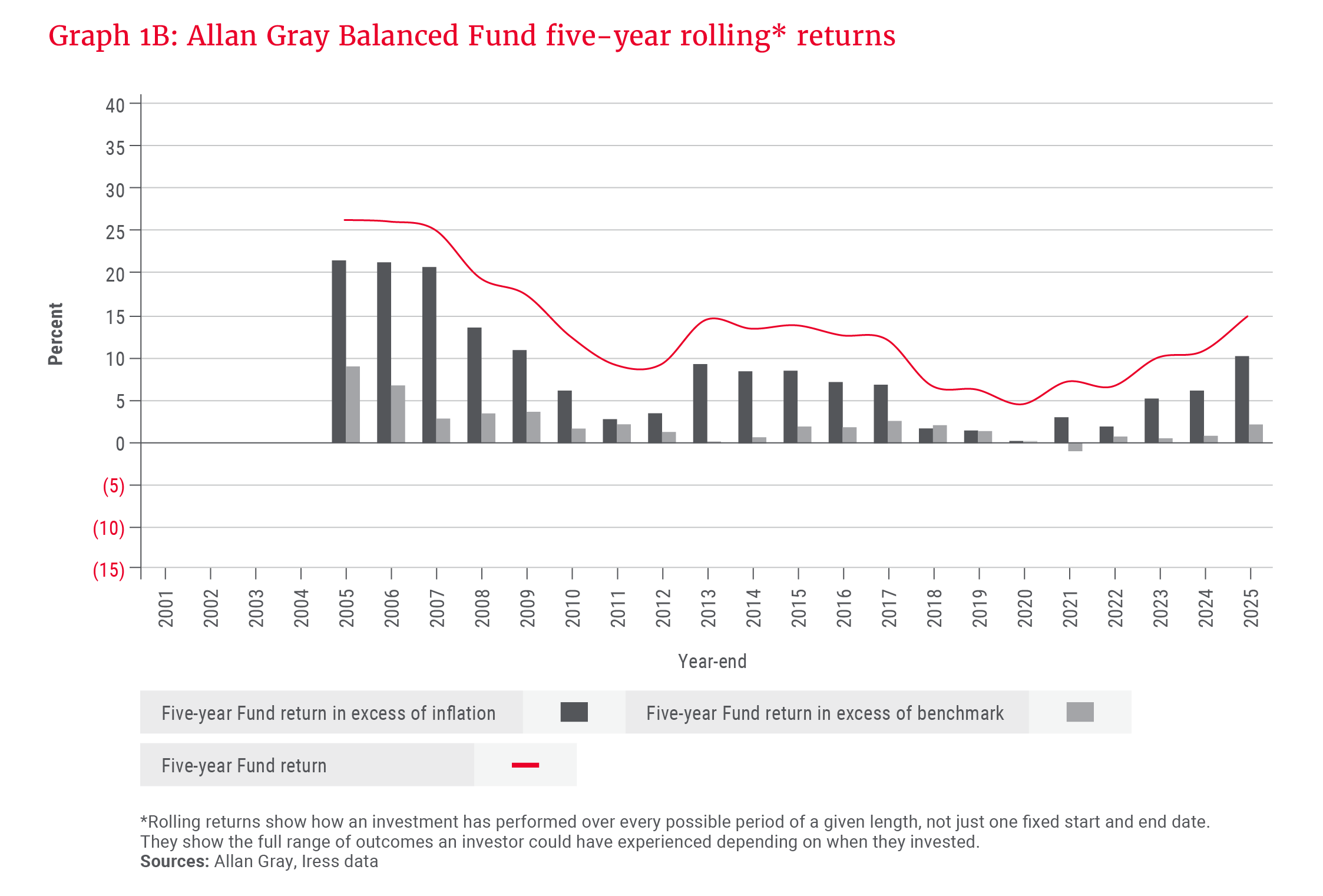 Graph 1B- Allan Gray Balanced Fund five-year rolling_ returns.png