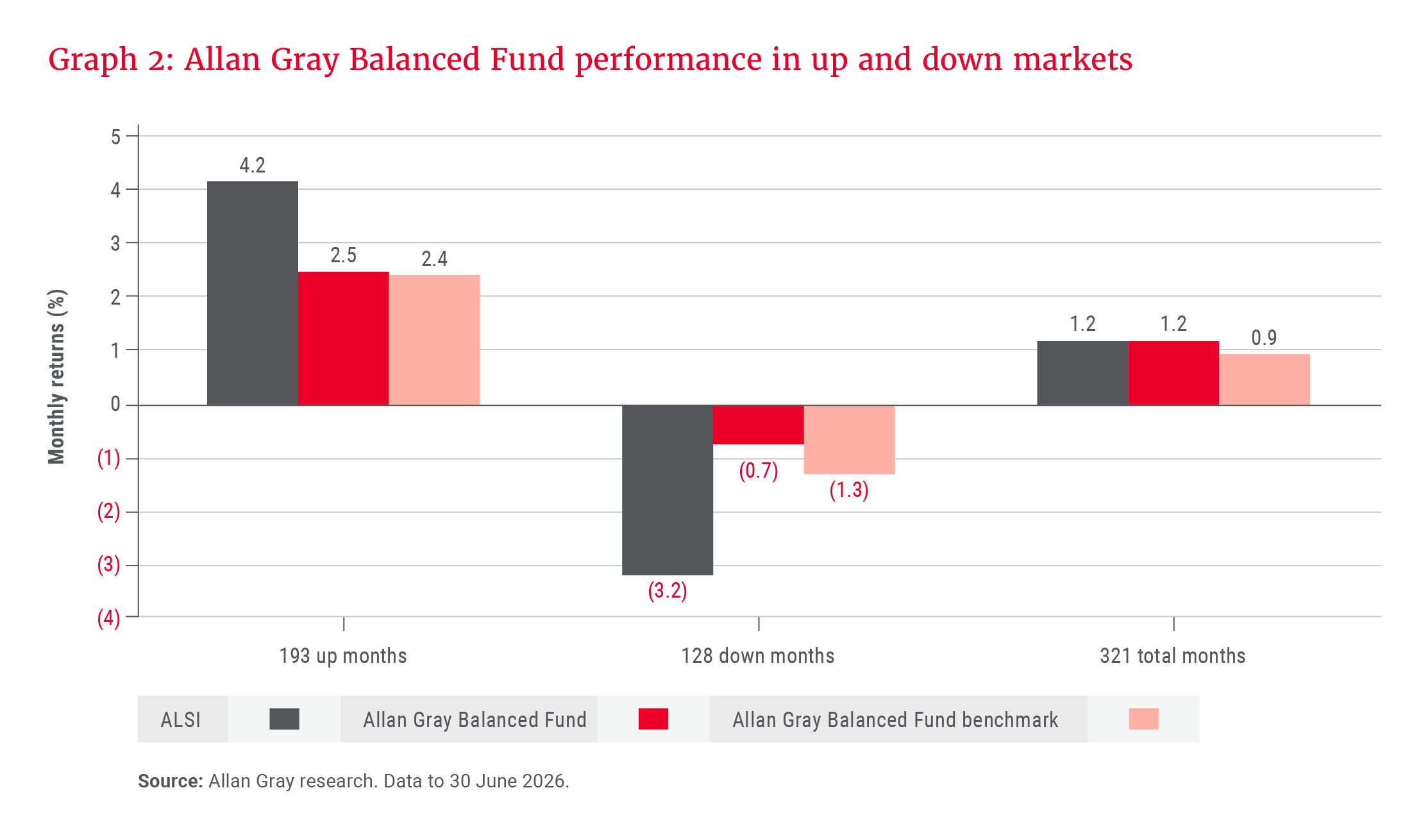 Graph 2- Allan Gray Balanced Fund performance in up and down markets.png