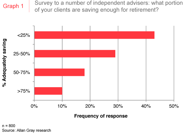 What portion of clients are saving enough for retirement