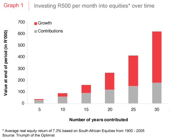 Investing R500 per month into equities over time