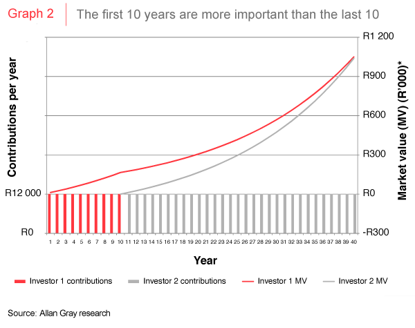 First 10 years more important than last 10