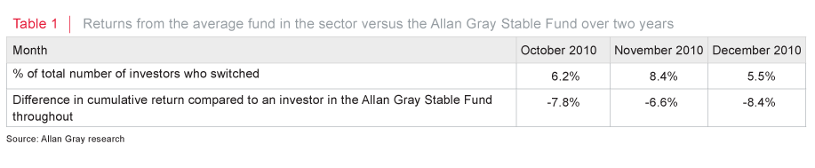 Average fund return vs Allan Gray Stable Fund