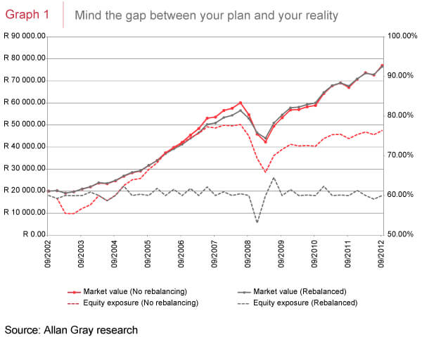 Mind your gap between your plan and your reality