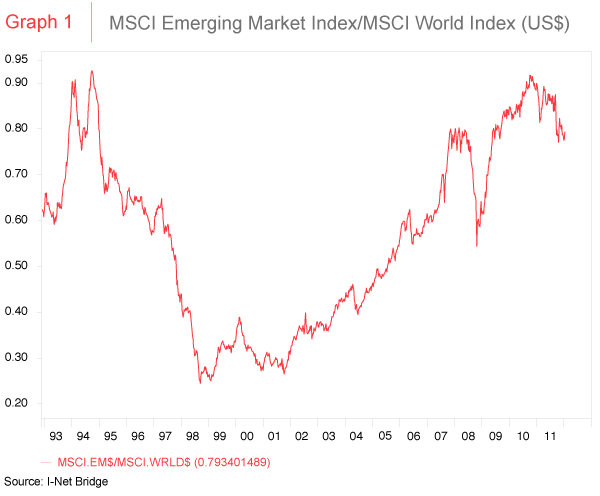 MSCI Emerging market index