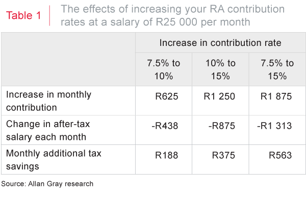 The effects of increasing your retirement annuity contribution