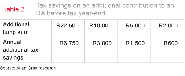 Tax savings on an additional contribution to a retirement annuity