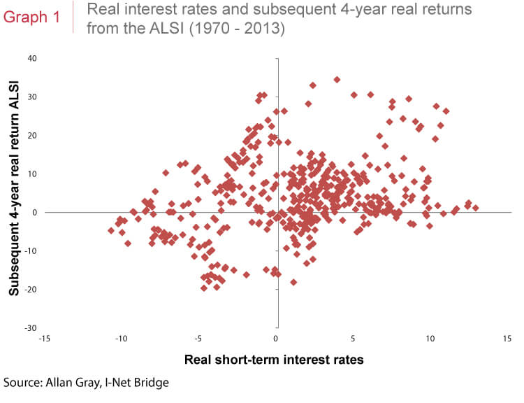 Interest rates and returns