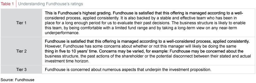 Understanding Fundhouse's ratings