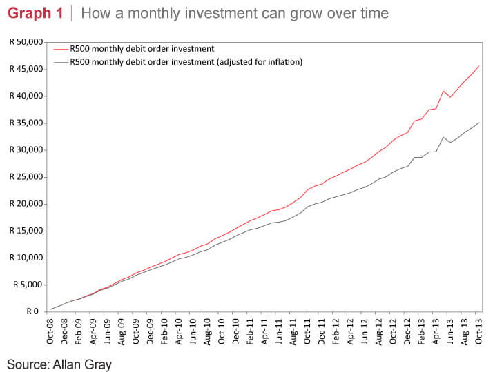 How a monthly investment can grow over time - Allan Gray