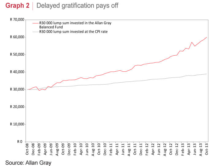 Delayed gratification pays off - Allan Gray