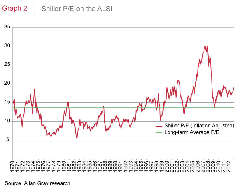 Shiller PE ratio on ALSI