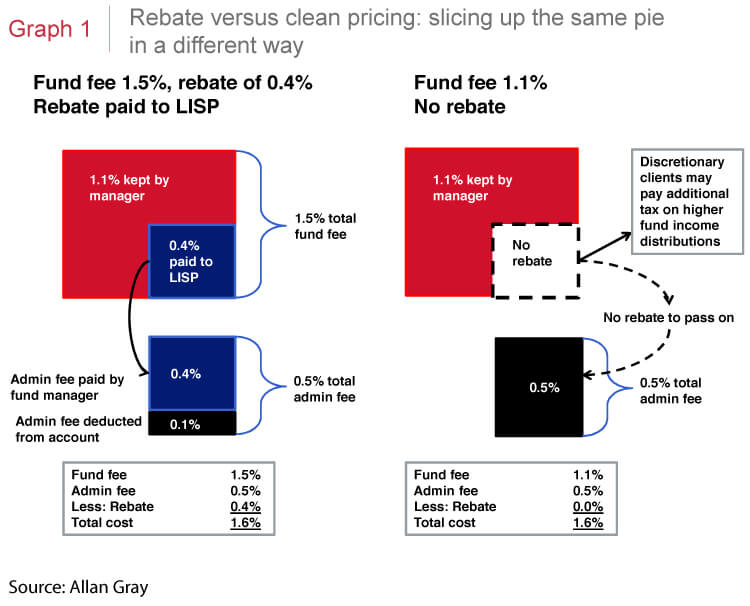 Rebate versus clean pricing
