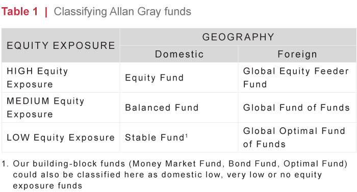 Classifying Allan Gray funds