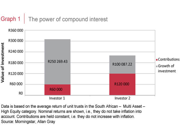 The power of compound interest