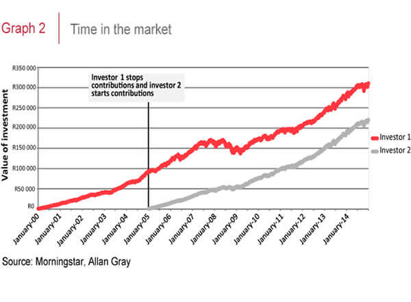 Time in the market