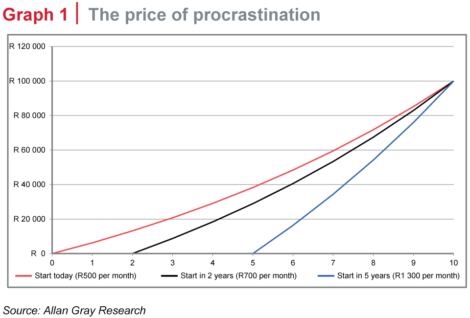 The price of procrastination