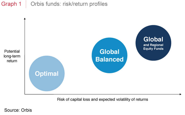 Orbis funds: risk/return profiles