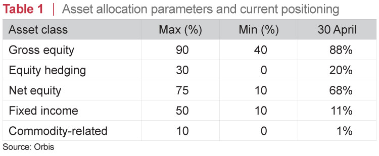 Asset allocation parameters and current positioning