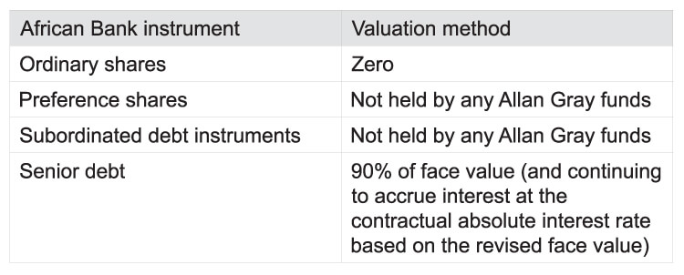 Valuation of African Bank securities