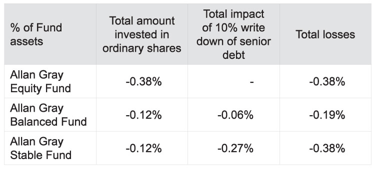 Impact of African Bank holdings