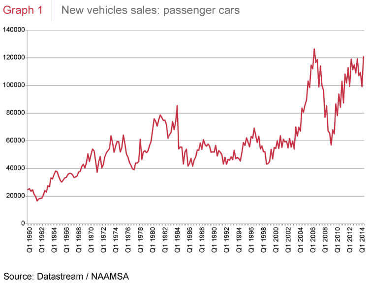 New vehicle sales: passenger cars
