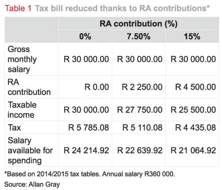Tax bill reduced thanks to retirement contributions