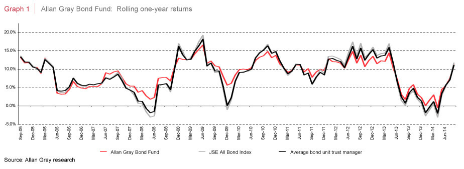 Allan Gray Bond Fund return