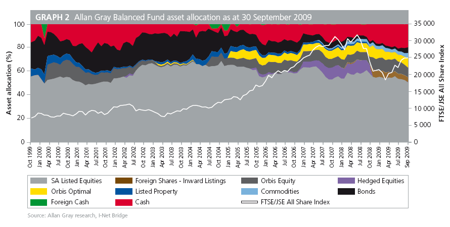 Allan Gray Balanced Fund asset allocation