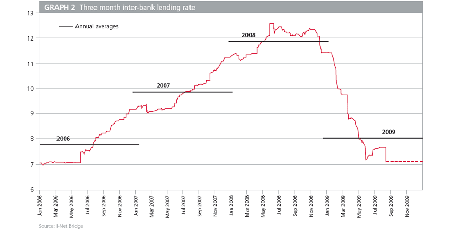 Inter bank lending rate