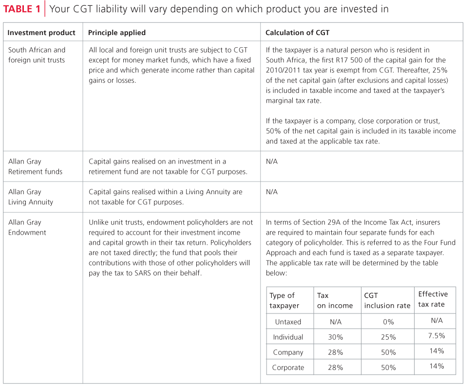 Capital gains tax liability