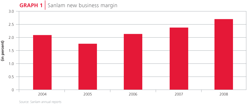 Sanlam new business margin