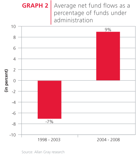 Net fund flows