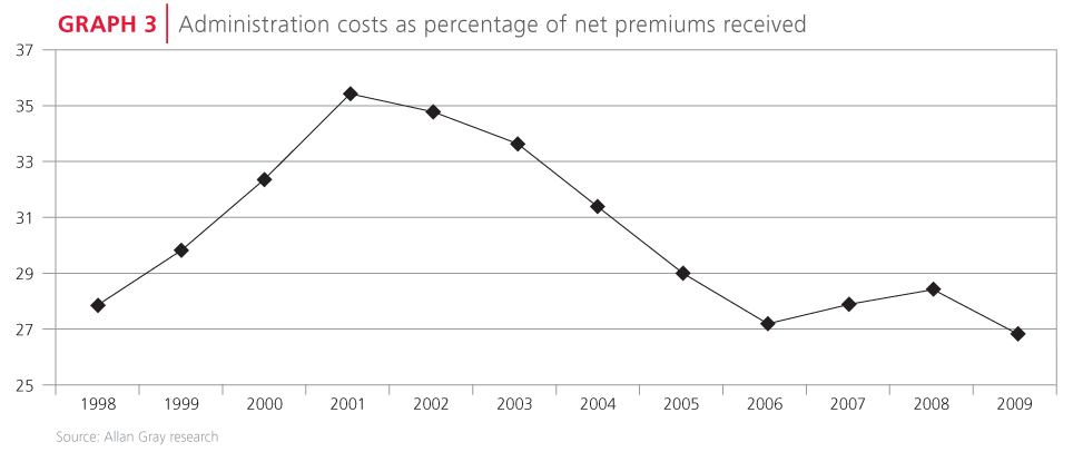 Admin cost as percentage of premium