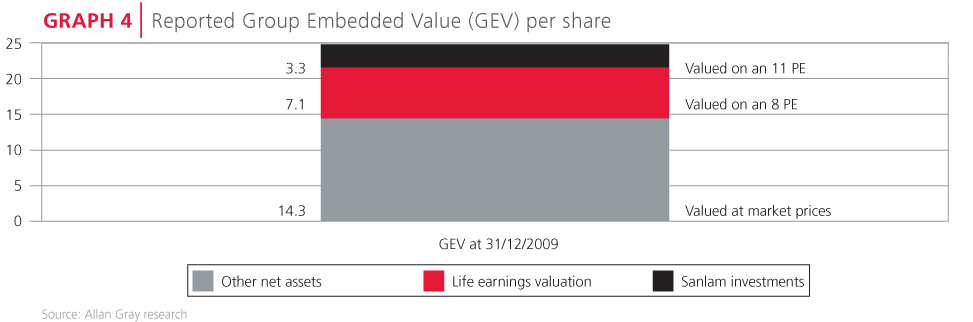 Group Embedded Value per share