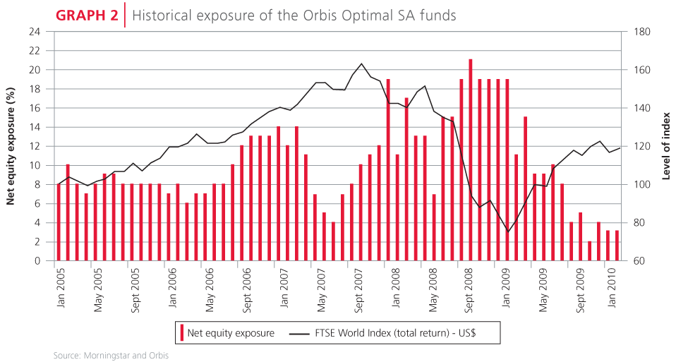 Historical exposure of the Orbis Optimal SA funds
