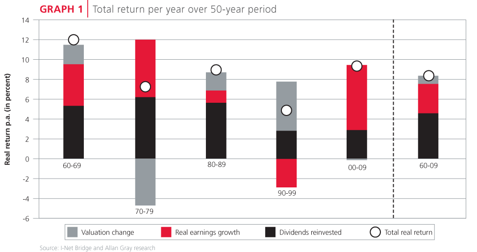 Total return per year over 50-year period