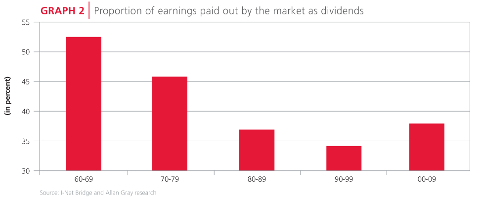 Proportion of earnings paid out by markets as dividends