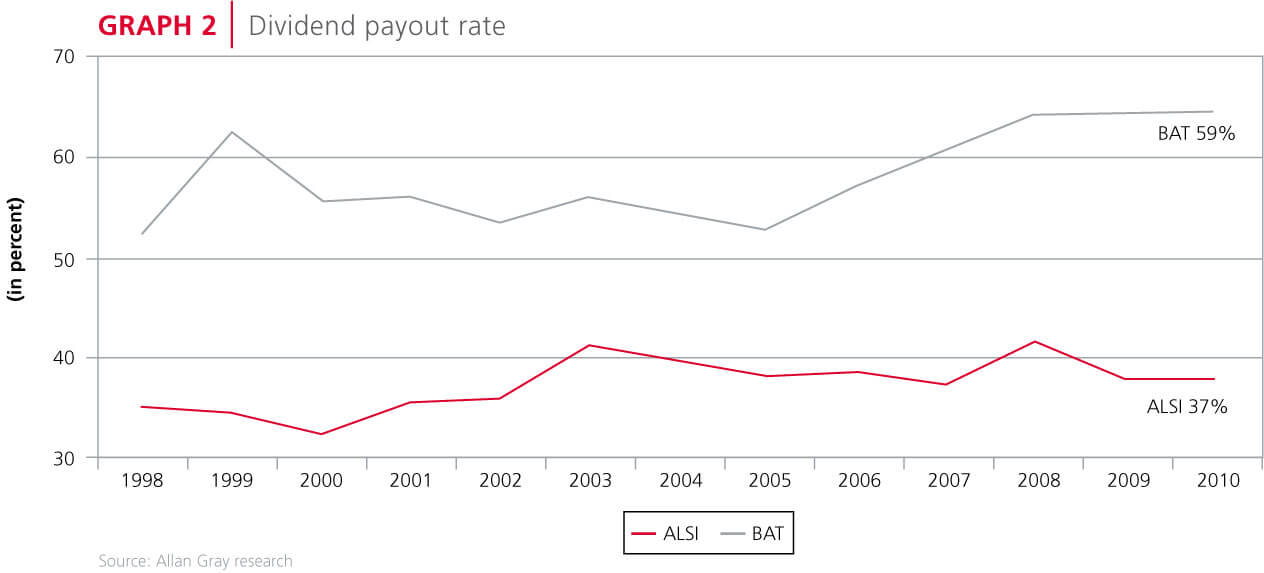 Dividend payout rate