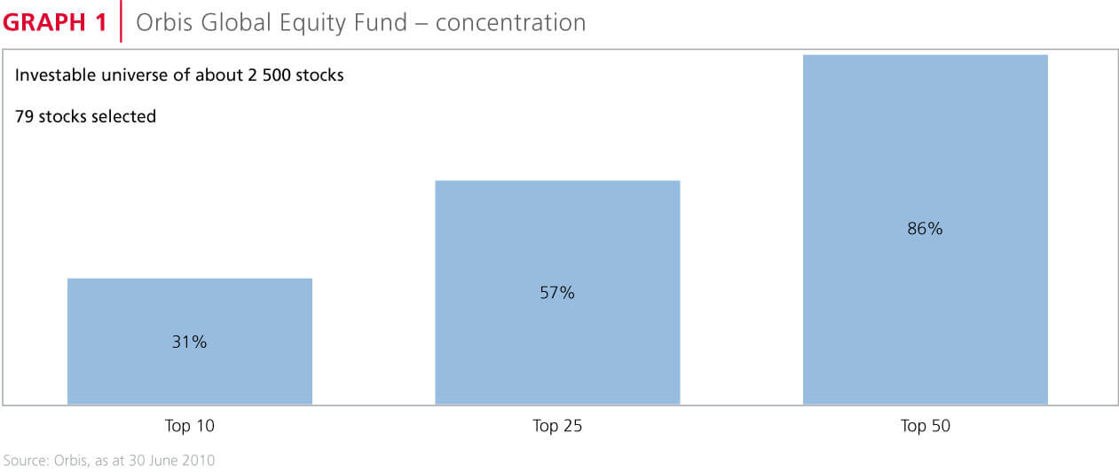 Orbis Global Equity Fund - concentration