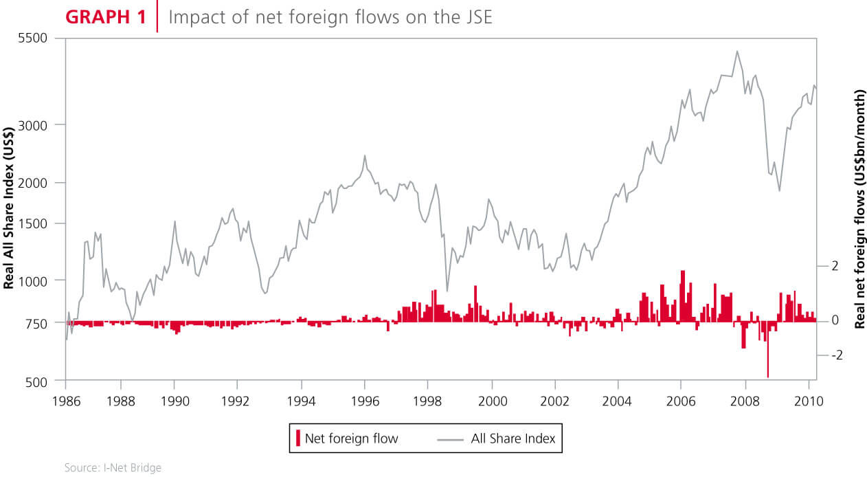 Net foreign flows on JSE