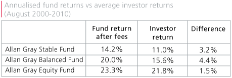 Annualised fund returns vs average investor returns