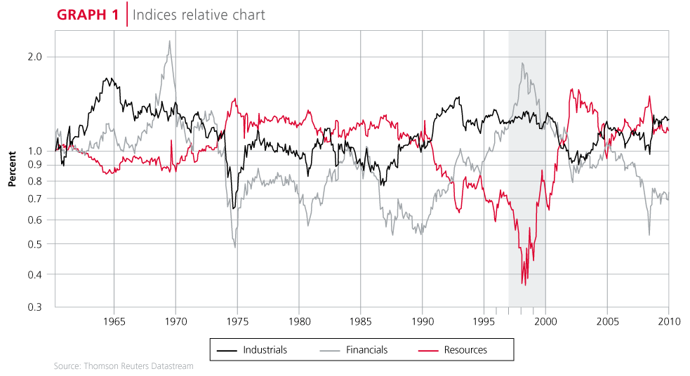 Indices relative chart