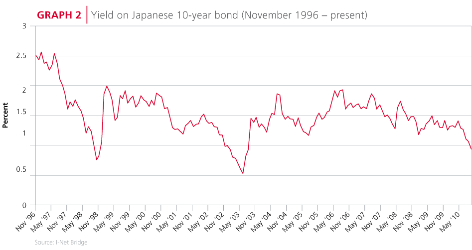 Yield on Japanese 10-year bond
