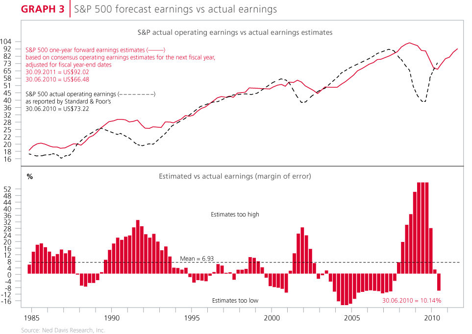 S&P 500 forecast earnings vs actual earnings