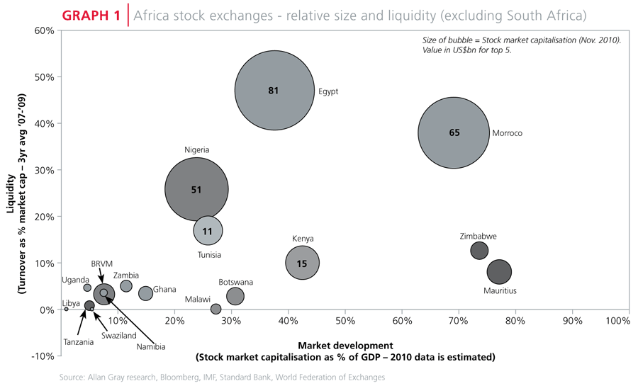 Africa stock exchanges size and liquidity