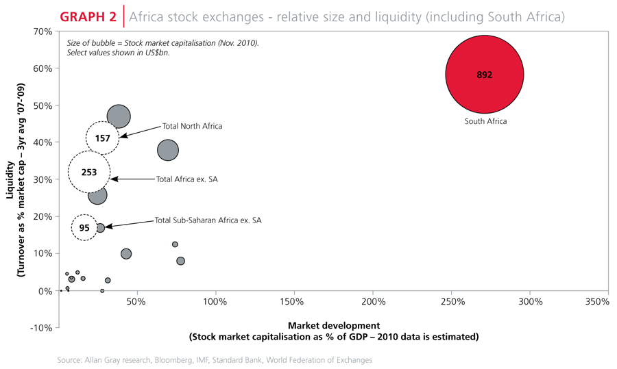 Africa stock exchanges size and liquidity