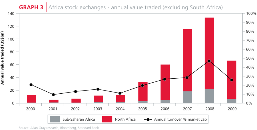 Africa stock exchanges annual value traded